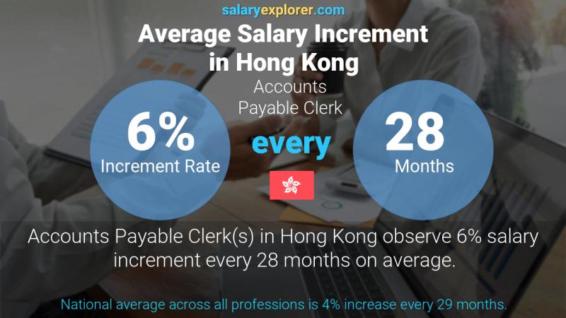 Annual Salary Increment Rate Hong Kong Accounts Payable Clerk