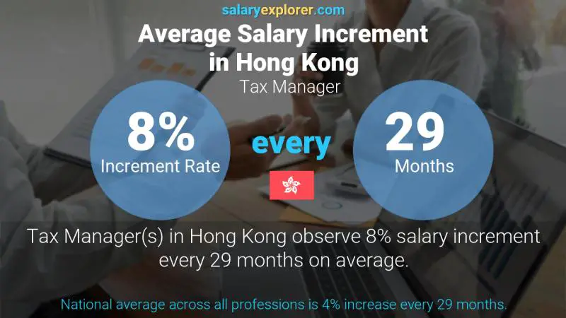 Annual Salary Increment Rate Hong Kong Tax Manager