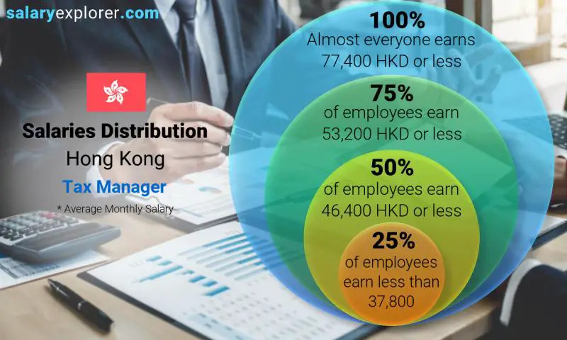 Median and salary distribution Hong Kong Tax Manager monthly