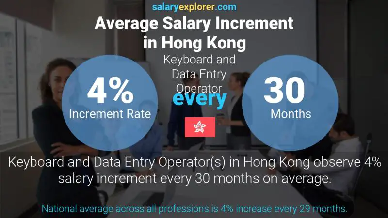 Annual Salary Increment Rate Hong Kong Keyboard and Data Entry Operator