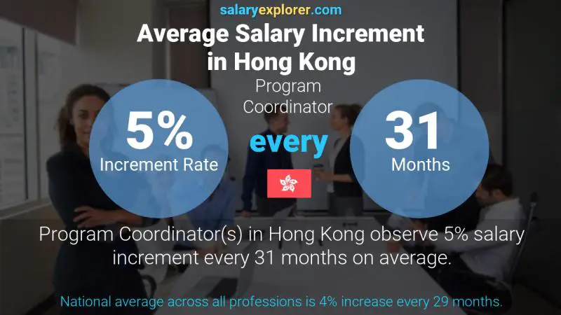 Annual Salary Increment Rate Hong Kong Program Coordinator