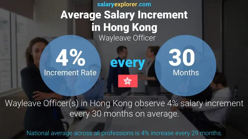 Annual Salary Increment Rate Hong Kong Wayleave Officer