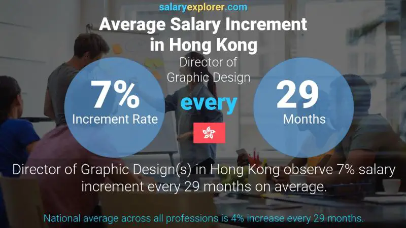 Annual Salary Increment Rate Hong Kong Director of Graphic Design