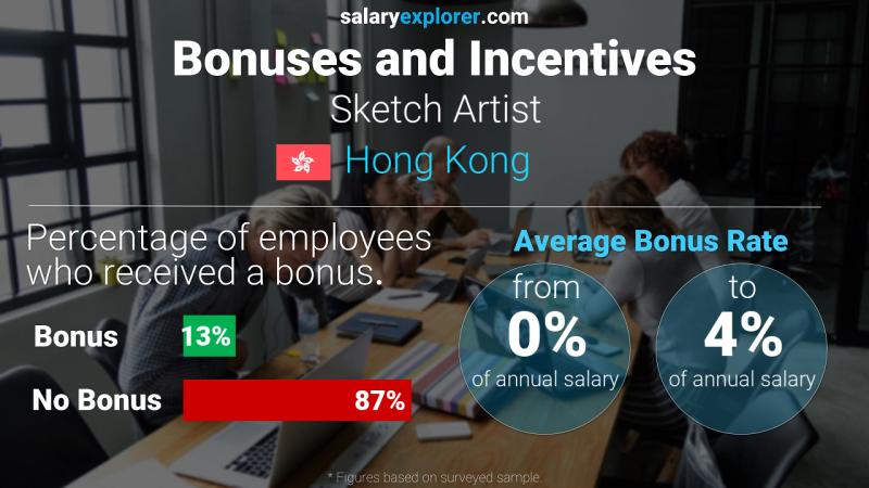 Annual Salary Bonus Rate Hong Kong Sketch Artist