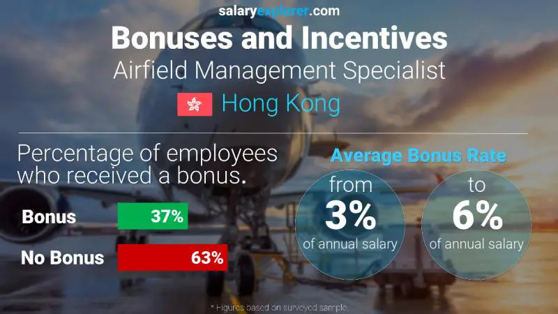 Annual Salary Bonus Rate Hong Kong Airfield Management Specialist