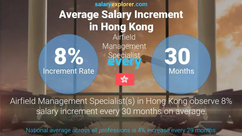 Annual Salary Increment Rate Hong Kong Airfield Management Specialist