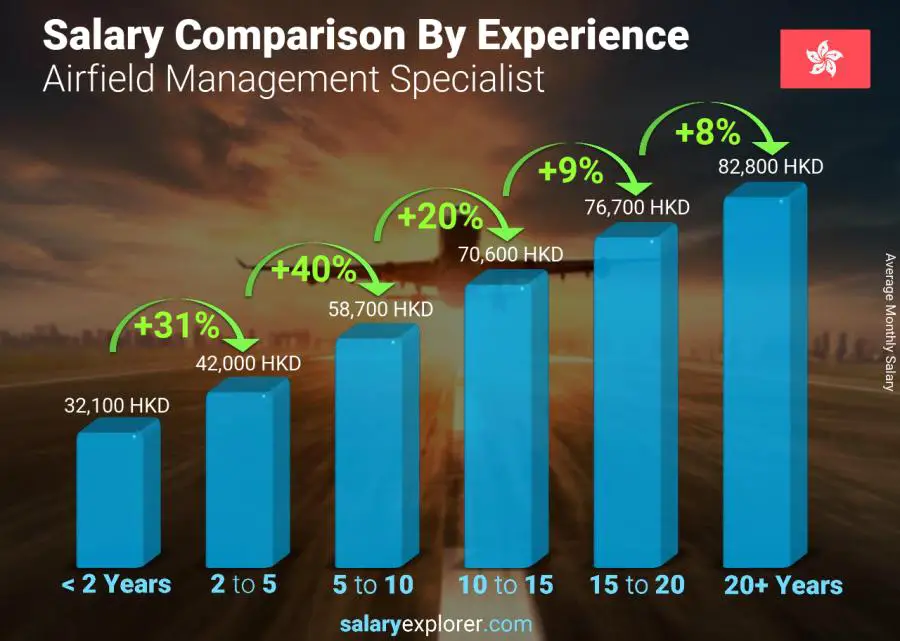 Salary comparison by years of experience monthly Hong Kong Airfield Management Specialist