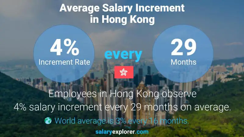 Annual Salary Increment Rate Hong Kong