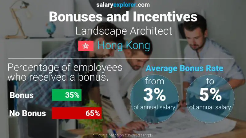 Annual Salary Bonus Rate Hong Kong Landscape Architect