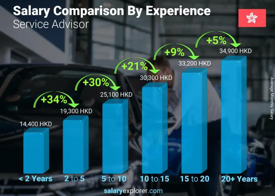 Salary comparison by years of experience monthly Hong Kong Service Advisor