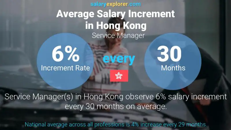 Annual Salary Increment Rate Hong Kong Service Manager