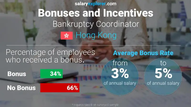 Annual Salary Bonus Rate Hong Kong Bankruptcy Coordinator