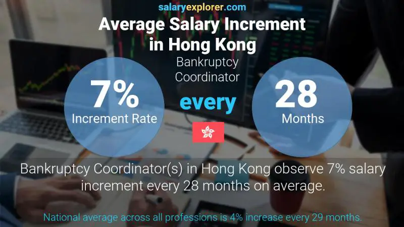 Annual Salary Increment Rate Hong Kong Bankruptcy Coordinator