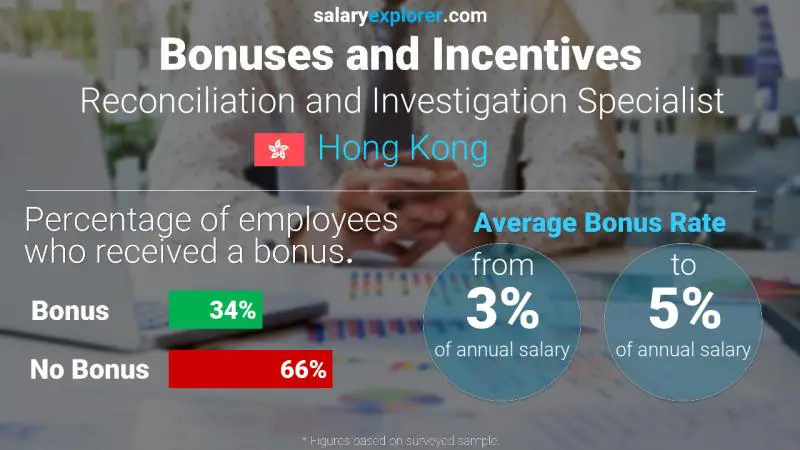 Annual Salary Bonus Rate Hong Kong Reconciliation and Investigation Specialist