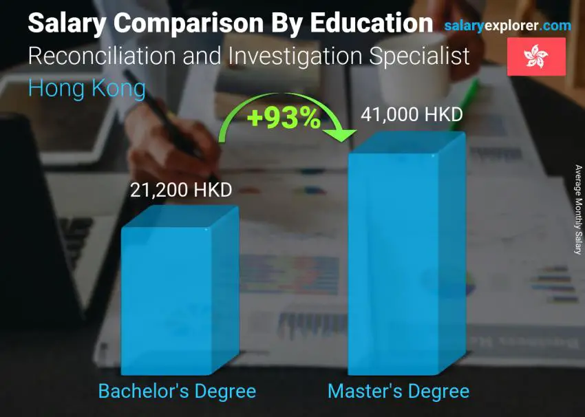 Salary comparison by education level monthly Hong Kong Reconciliation and Investigation Specialist