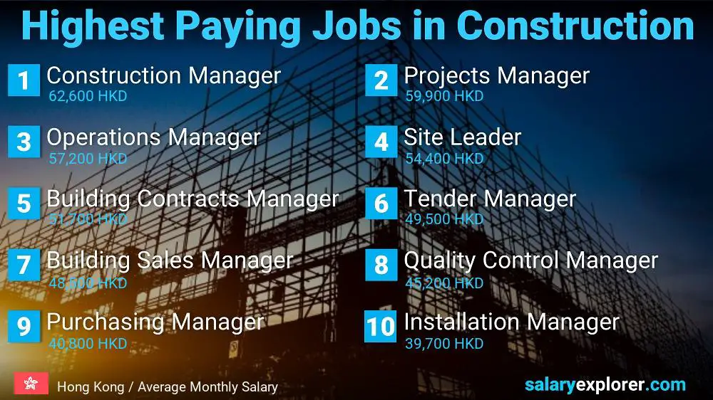 Highest Paid Jobs in Construction - Hong Kong