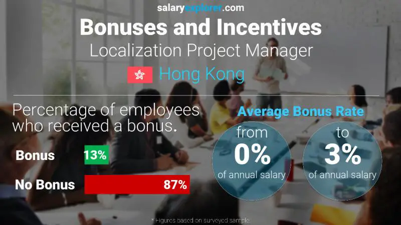 Annual Salary Bonus Rate Hong Kong Localization Project Manager