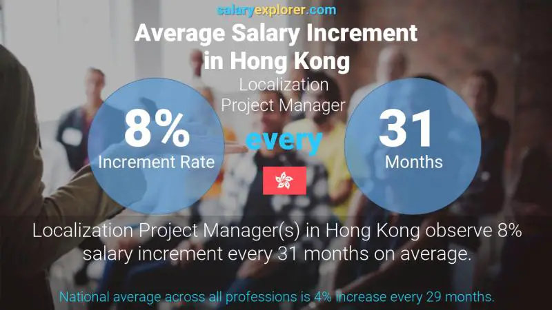 Annual Salary Increment Rate Hong Kong Localization Project Manager