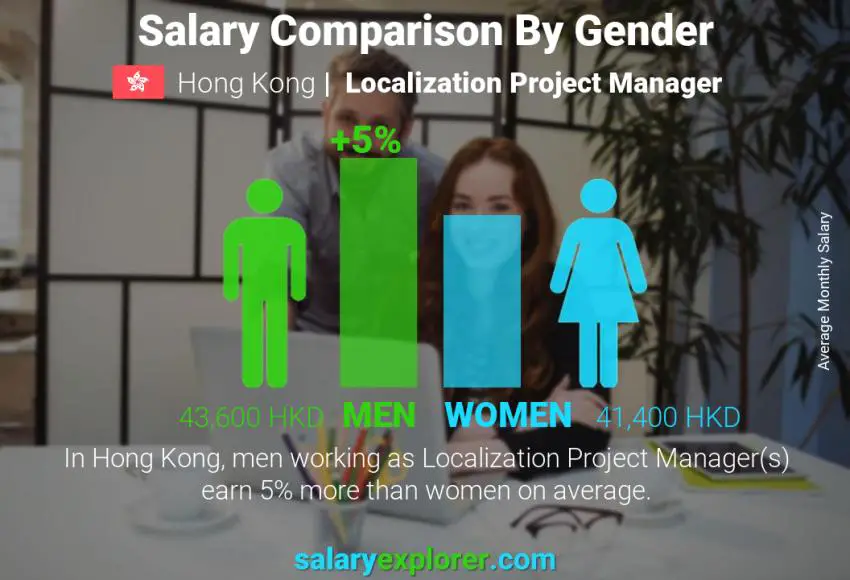 Salary comparison by gender Hong Kong Localization Project Manager monthly