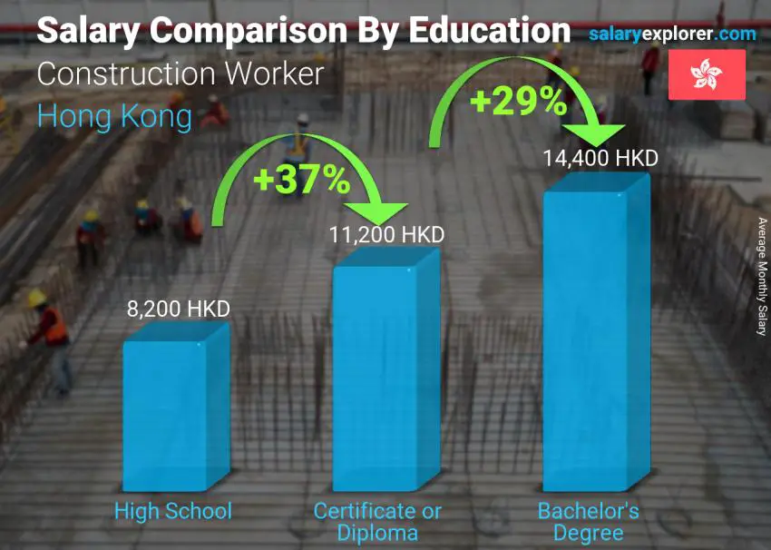 Salary comparison by education level monthly Hong Kong Construction Worker