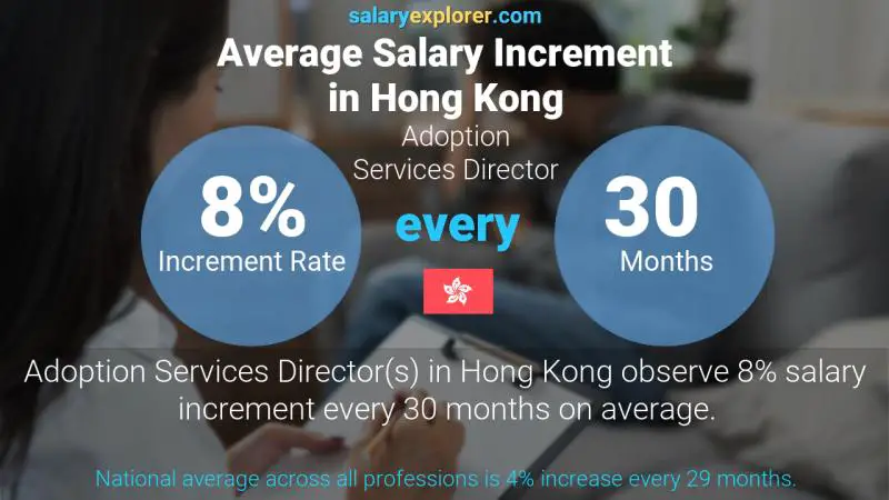 Annual Salary Increment Rate Hong Kong Adoption Services Director