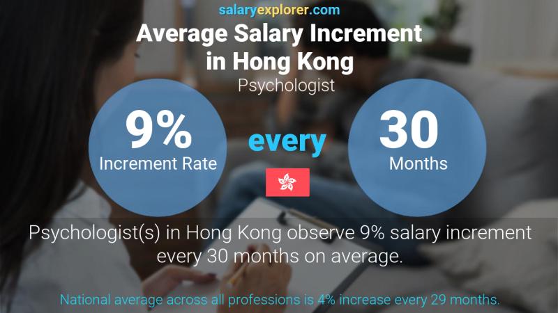 Annual Salary Increment Rate Hong Kong Psychologist