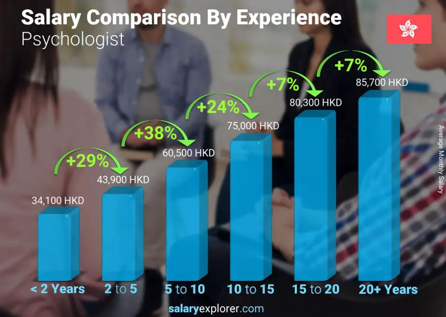 Salary comparison by years of experience monthly Hong Kong Psychologist