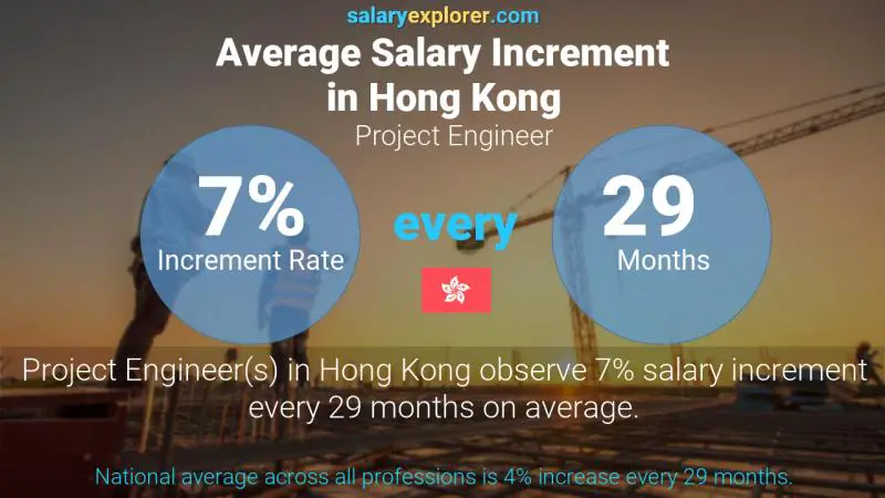 Annual Salary Increment Rate Hong Kong Project Engineer