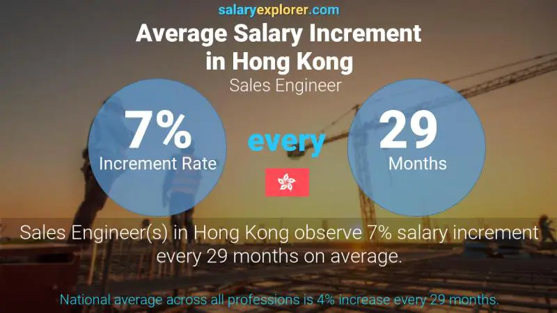 Annual Salary Increment Rate Hong Kong Sales Engineer