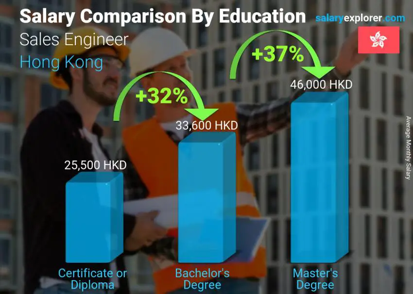 Salary comparison by education level monthly Hong Kong Sales Engineer