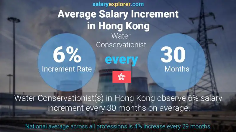 Annual Salary Increment Rate Hong Kong Water Conservationist