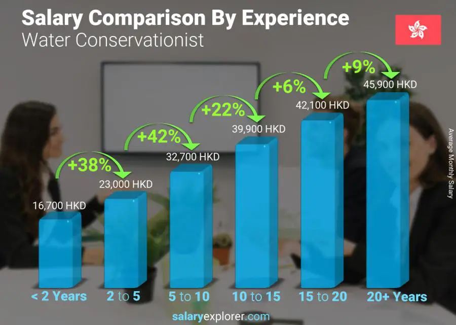 Salary comparison by years of experience monthly Hong Kong Water Conservationist