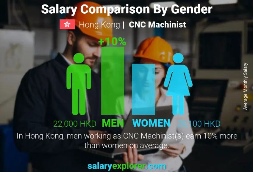 Salary comparison by gender Hong Kong CNC Machinist monthly
