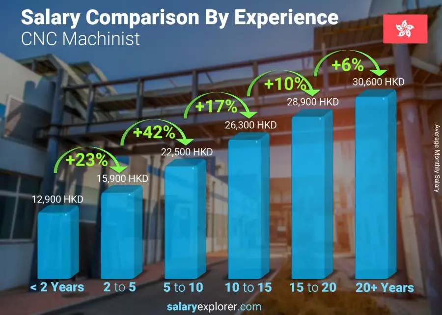 Salary comparison by years of experience monthly Hong Kong CNC Machinist