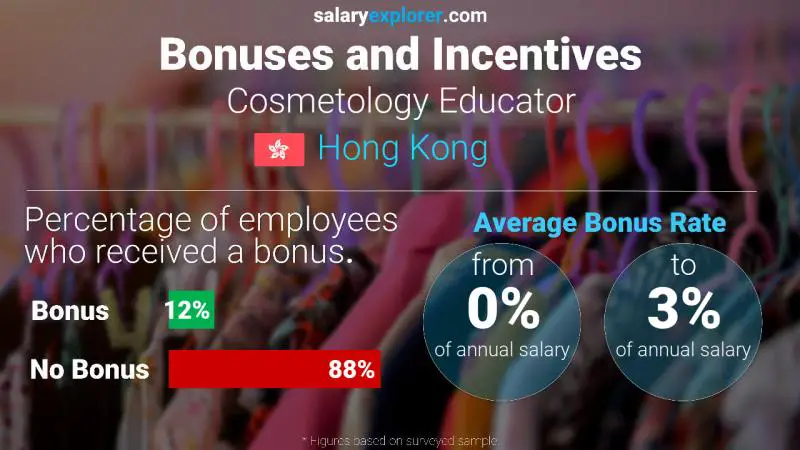Annual Salary Bonus Rate Hong Kong Cosmetology Educator