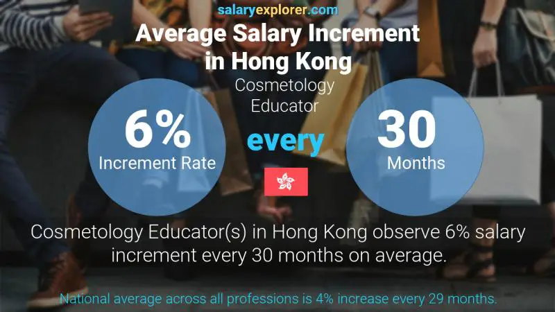 Annual Salary Increment Rate Hong Kong Cosmetology Educator
