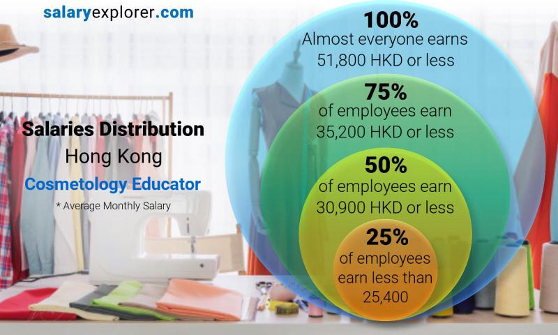 Median and salary distribution Hong Kong Cosmetology Educator monthly