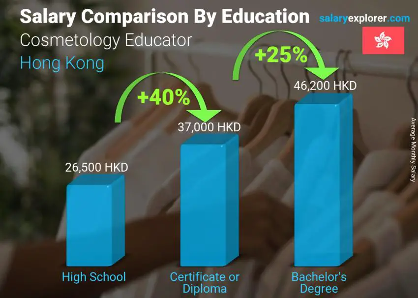 Salary comparison by education level monthly Hong Kong Cosmetology Educator