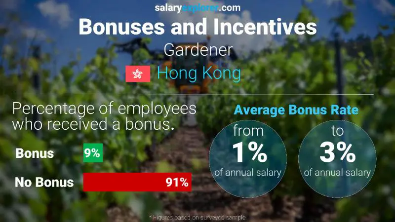 Annual Salary Bonus Rate Hong Kong Gardener