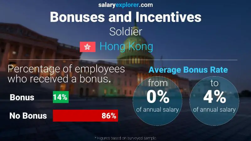 Annual Salary Bonus Rate Hong Kong Soldier