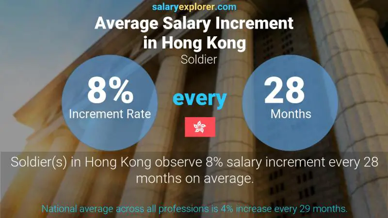 Annual Salary Increment Rate Hong Kong Soldier