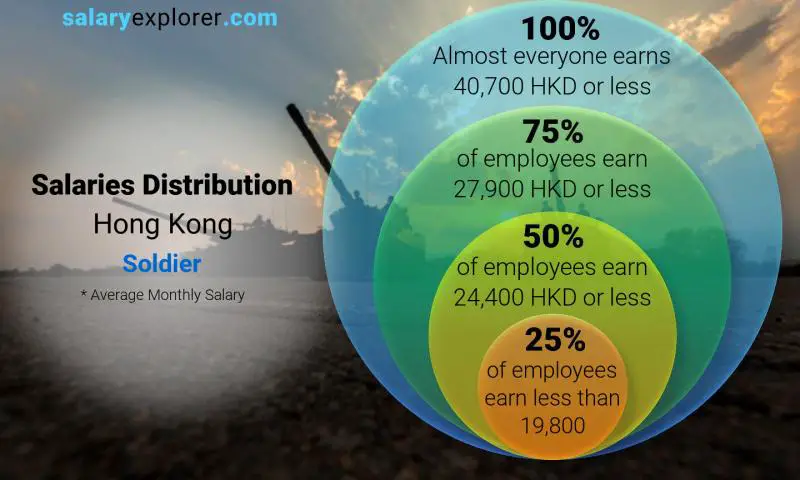 Median and salary distribution Hong Kong Soldier monthly