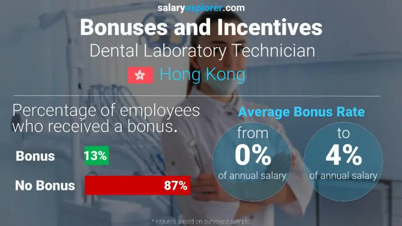 Annual Salary Bonus Rate Hong Kong Dental Laboratory Technician