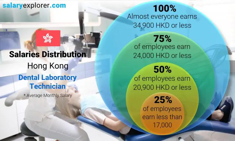 Median and salary distribution Hong Kong Dental Laboratory Technician monthly