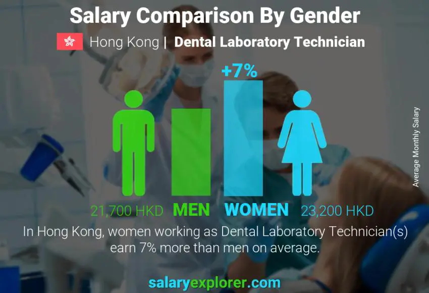 Salary comparison by gender Hong Kong Dental Laboratory Technician monthly