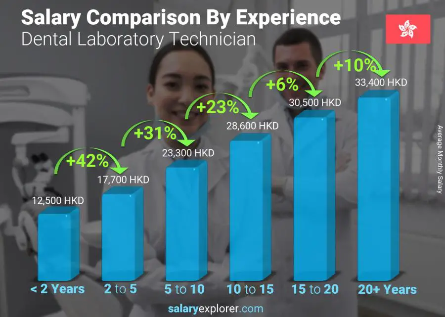 Salary comparison by years of experience monthly Hong Kong Dental Laboratory Technician
