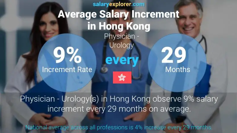 Annual Salary Increment Rate Hong Kong Physician - Urology