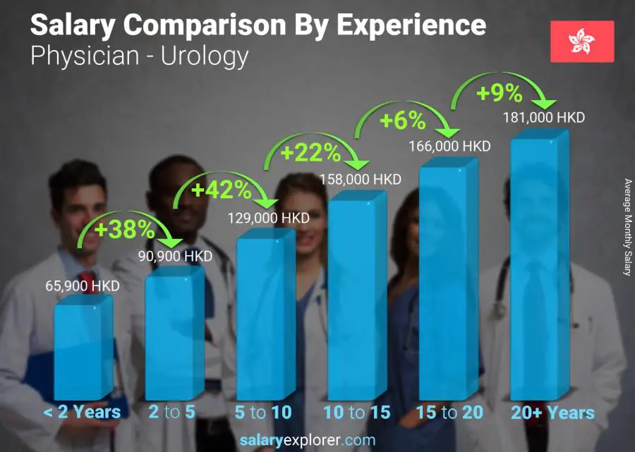 Salary comparison by years of experience monthly Hong Kong Physician - Urology