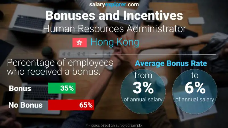Annual Salary Bonus Rate Hong Kong Human Resources Administrator