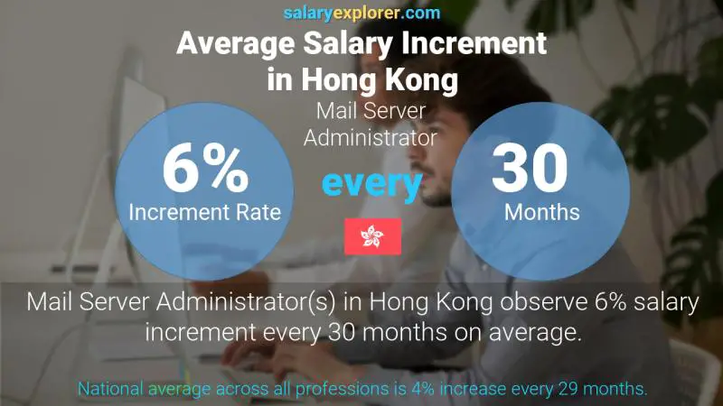 Annual Salary Increment Rate Hong Kong Mail Server Administrator